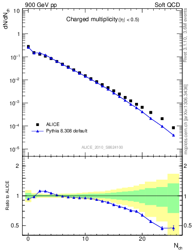 Plot of nch in 900 GeV pp collisions