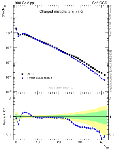 Plot of nch in 900 GeV pp collisions