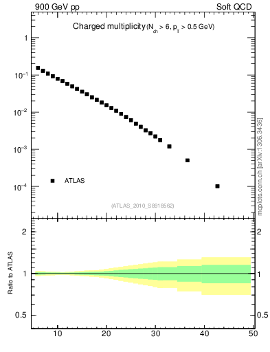 Plot of nch in 900 GeV pp collisions