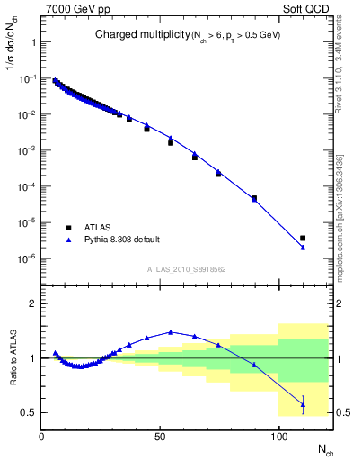 Plot of nch in 7000 GeV pp collisions