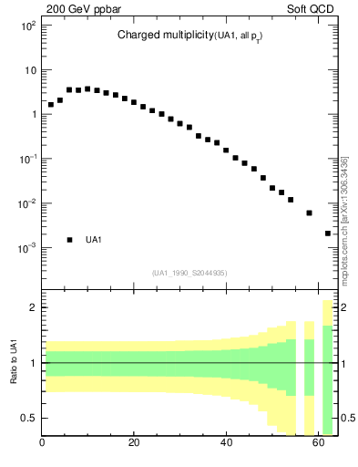 Plot of nch in 200 GeV ppbar collisions