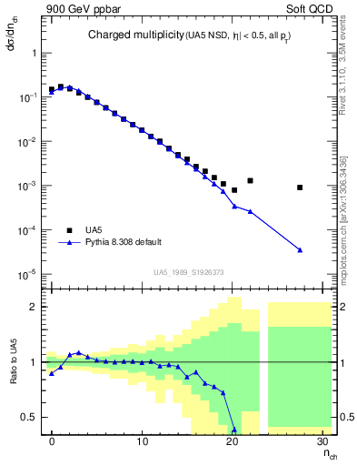 Plot of nch in 900 GeV ppbar collisions