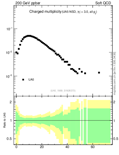 Plot of nch in 200 GeV ppbar collisions