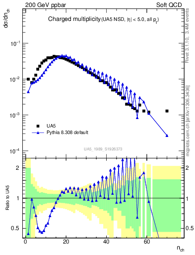 Plot of nch in 200 GeV ppbar collisions