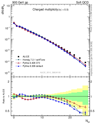 Plot of nch in 900 GeV pp collisions