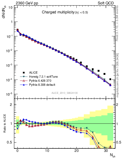 Plot of nch in 2360 GeV pp collisions