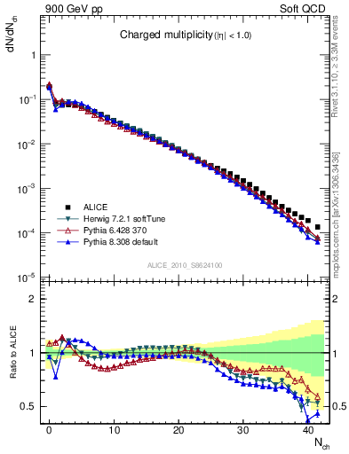 Plot of nch in 900 GeV pp collisions