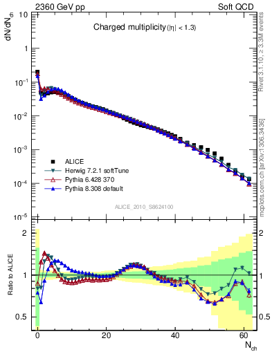 Plot of nch in 2360 GeV pp collisions