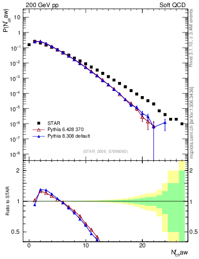 Plot of nch in 200 GeV pp collisions