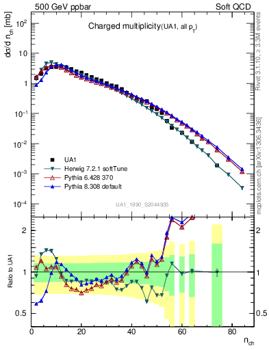 Plot of nch in 500 GeV ppbar collisions