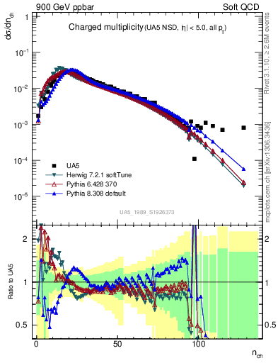 Plot of nch in 900 GeV ppbar collisions