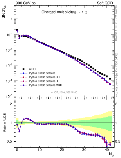 Plot of nch in 900 GeV pp collisions