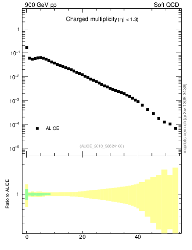 Plot of nch in 900 GeV pp collisions