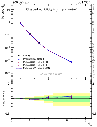 Plot of nch in 900 GeV pp collisions