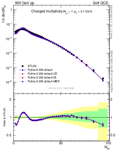 Plot of nch in 900 GeV pp collisions