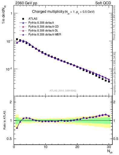 Plot of nch in 2360 GeV pp collisions