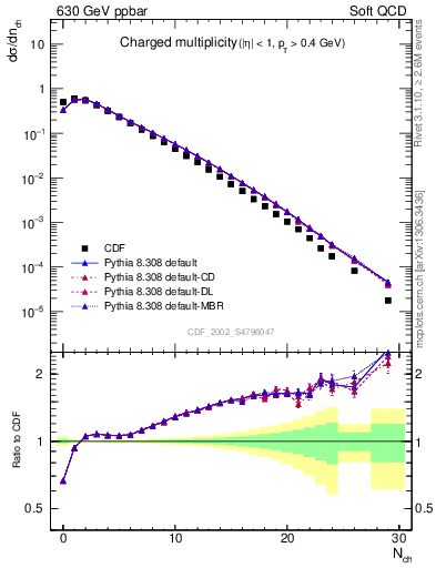 Plot of nch in 630 GeV ppbar collisions