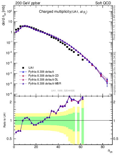 Plot of nch in 200 GeV ppbar collisions