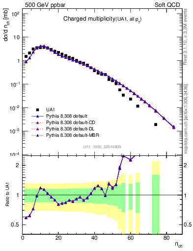 Plot of nch in 500 GeV ppbar collisions