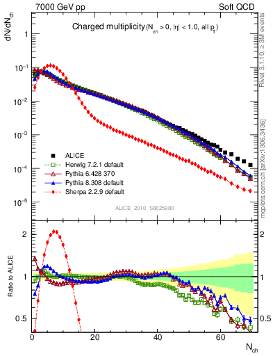 Plot of nch in 7000 GeV pp collisions