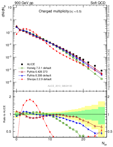 Plot of nch in 900 GeV pp collisions