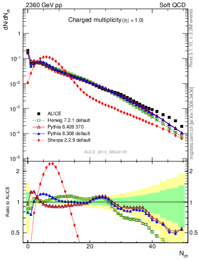 Plot of nch in 2360 GeV pp collisions