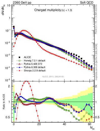 Plot of nch in 2360 GeV pp collisions