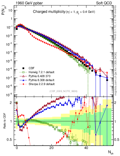 Plot of nch in 1960 GeV ppbar collisions