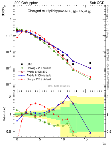 Plot of nch in 200 GeV ppbar collisions