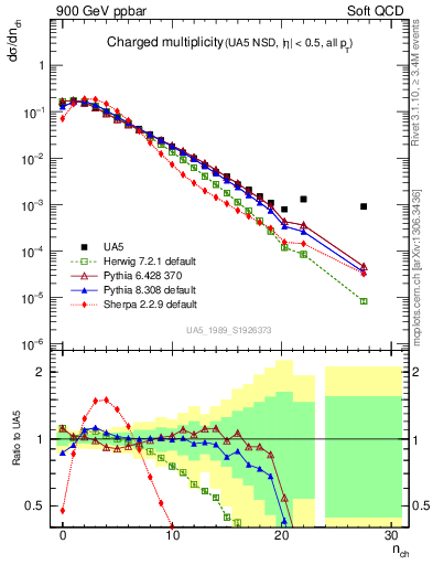 Plot of nch in 900 GeV ppbar collisions