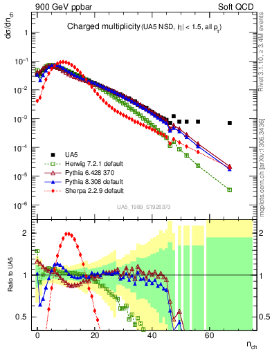 Plot of nch in 900 GeV ppbar collisions