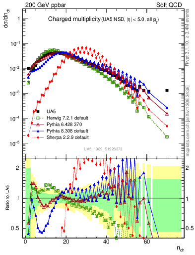 Plot of nch in 200 GeV ppbar collisions