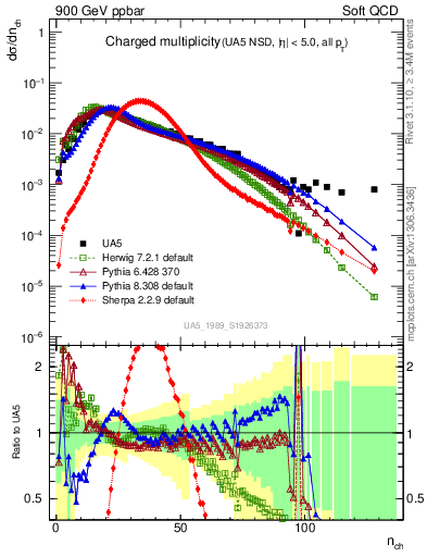 Plot of nch in 900 GeV ppbar collisions