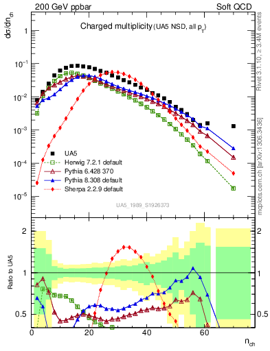 Plot of nch in 200 GeV ppbar collisions