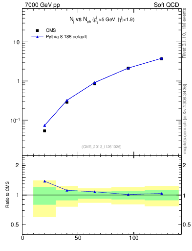 Plot of njets-vs-nch in 7000 GeV pp collisions