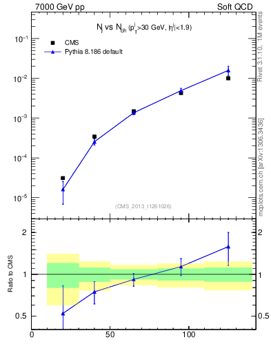 Plot of njets-vs-nch in 7000 GeV pp collisions