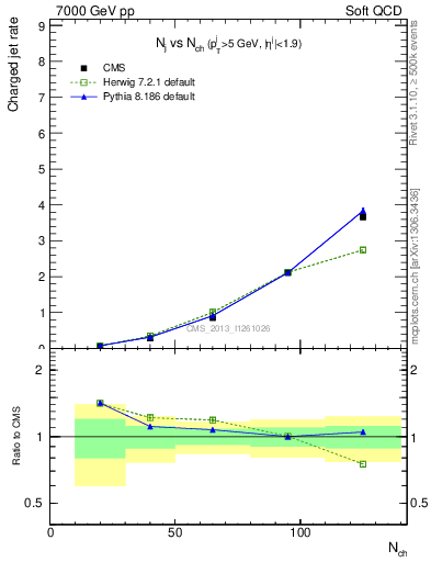 Plot of njets-vs-nch in 7000 GeV pp collisions