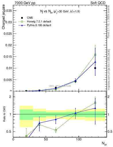 Plot of njets-vs-nch in 7000 GeV pp collisions