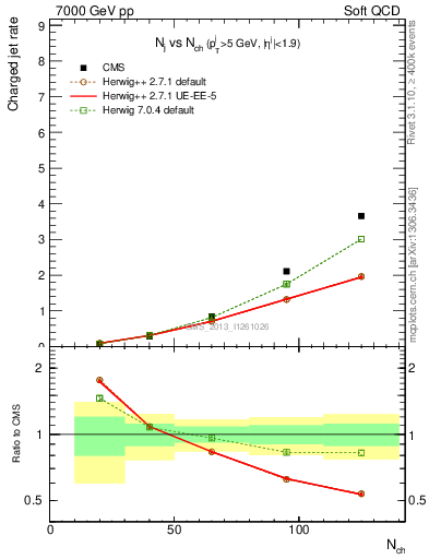 Plot of njets-vs-nch in 7000 GeV pp collisions