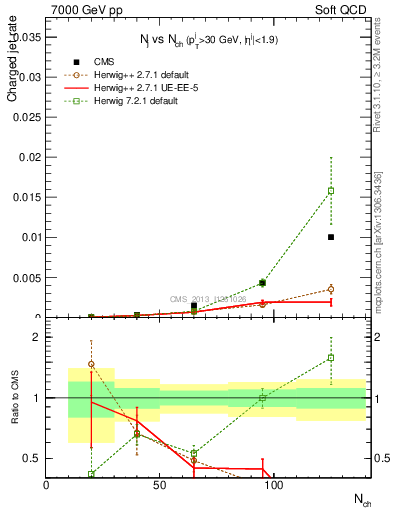 Plot of njets-vs-nch in 7000 GeV pp collisions