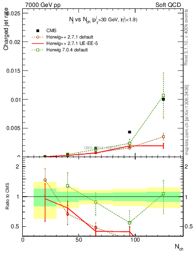 Plot of njets-vs-nch in 7000 GeV pp collisions