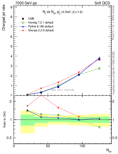 Plot of njets-vs-nch in 7000 GeV pp collisions