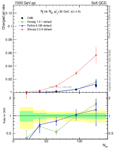 Plot of njets-vs-nch in 7000 GeV pp collisions