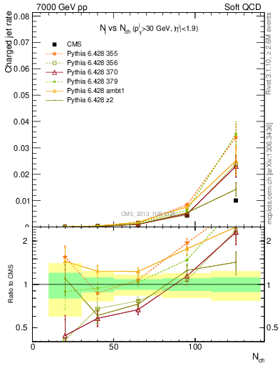 Plot of njets-vs-nch in 7000 GeV pp collisions