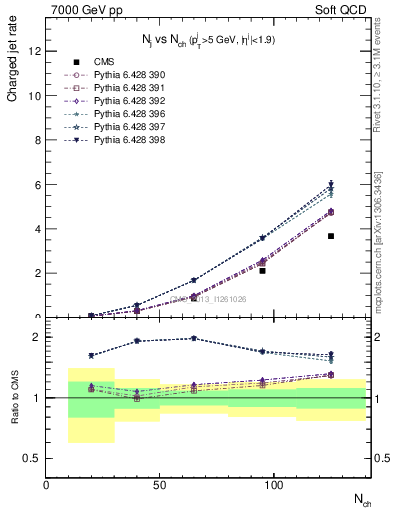 Plot of njets-vs-nch in 7000 GeV pp collisions