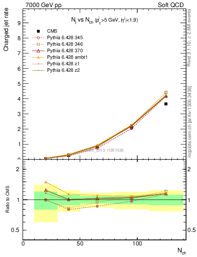 Plot of njets-vs-nch in 7000 GeV pp collisions