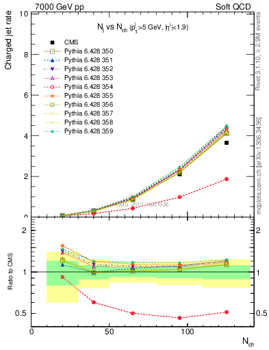 Plot of njets-vs-nch in 7000 GeV pp collisions