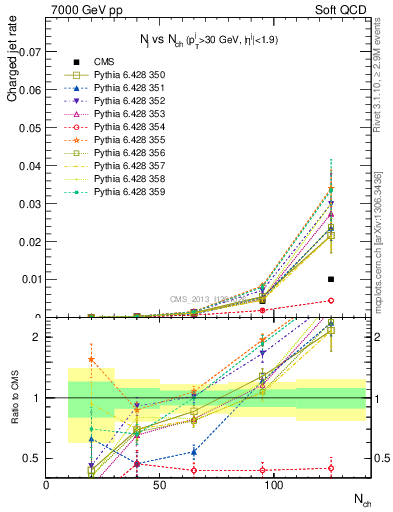 Plot of njets-vs-nch in 7000 GeV pp collisions