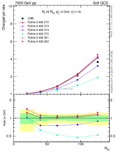 Plot of njets-vs-nch in 7000 GeV pp collisions