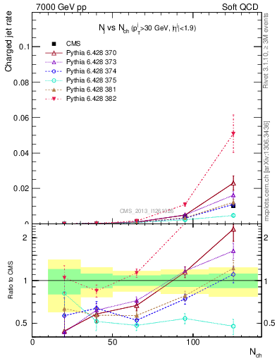 Plot of njets-vs-nch in 7000 GeV pp collisions